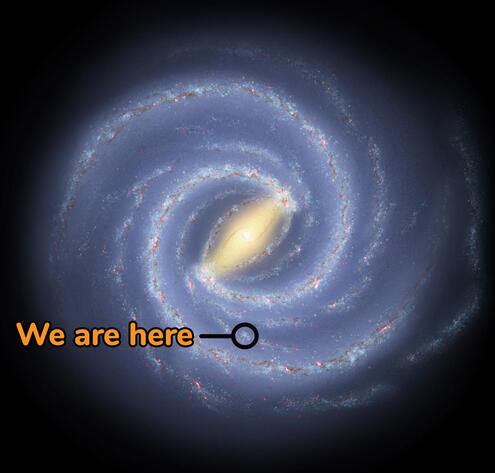 The great swirling Milky Way as seen from the top or bottom, with a label for our solar system's location. 